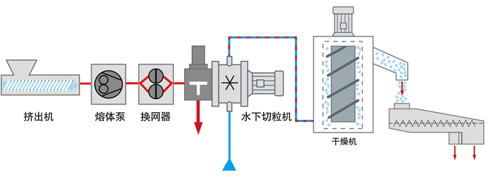 微顆粒水下切粒機(jī)